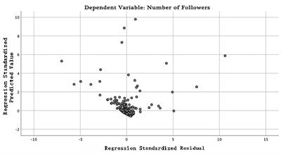 An Empirical Study on the Factors Influencing the Number of Fans of Female-Oriented Accounts on Chinese Tik Tok